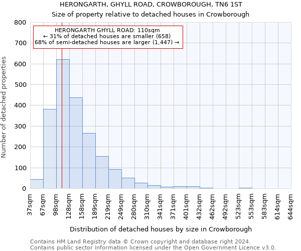 HERONGARTH, GHYLL ROAD, CROWBOROUGH, TN6 1ST: Size of property relative to detached houses in Crowborough