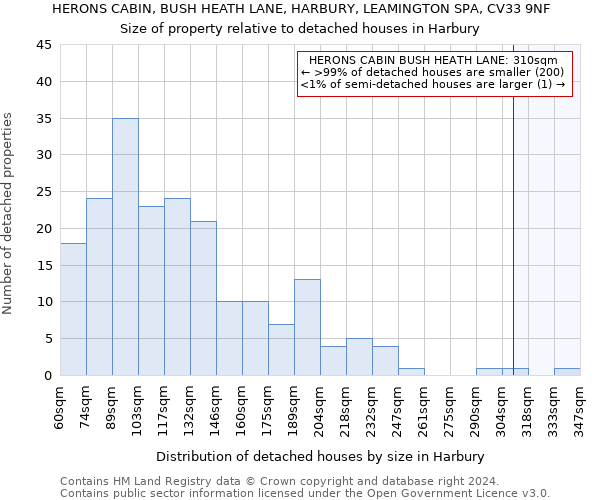 HERONS CABIN, BUSH HEATH LANE, HARBURY, LEAMINGTON SPA, CV33 9NF: Size of property relative to detached houses in Harbury