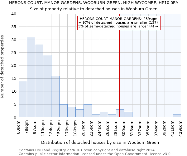 HERONS COURT, MANOR GARDENS, WOOBURN GREEN, HIGH WYCOMBE, HP10 0EA: Size of property relative to detached houses in Wooburn Green