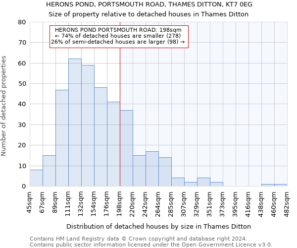 HERONS POND, PORTSMOUTH ROAD, THAMES DITTON, KT7 0EG: Size of property relative to detached houses in Thames Ditton