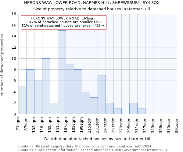 HERONS WAY, LOWER ROAD, HARMER HILL, SHREWSBURY, SY4 3QX: Size of property relative to detached houses in Harmer Hill