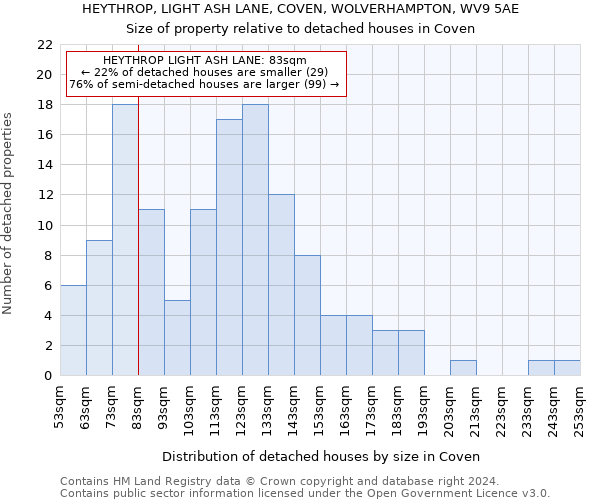 HEYTHROP, LIGHT ASH LANE, COVEN, WOLVERHAMPTON, WV9 5AE: Size of property relative to detached houses in Coven