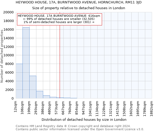 HEYWOOD HOUSE, 17A, BURNTWOOD AVENUE, HORNCHURCH, RM11 3JD: Size of property relative to detached houses in London