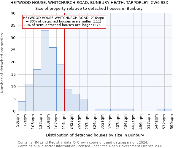 HEYWOOD HOUSE, WHITCHURCH ROAD, BUNBURY HEATH, TARPORLEY, CW6 9SX: Size of property relative to detached houses in Bunbury