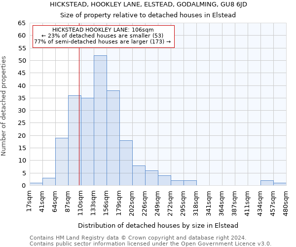 HICKSTEAD, HOOKLEY LANE, ELSTEAD, GODALMING, GU8 6JD: Size of property relative to detached houses in Elstead