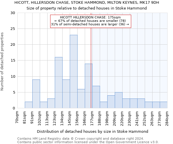 HICOTT, HILLERSDON CHASE, STOKE HAMMOND, MILTON KEYNES, MK17 9DH: Size of property relative to detached houses in Stoke Hammond