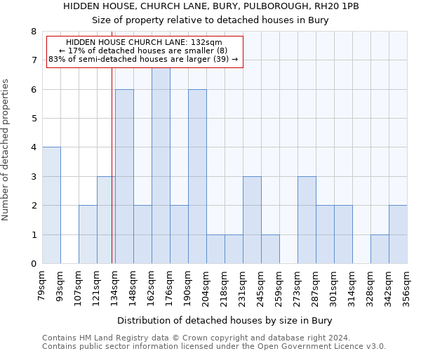 HIDDEN HOUSE, CHURCH LANE, BURY, PULBOROUGH, RH20 1PB: Size of property relative to detached houses in Bury