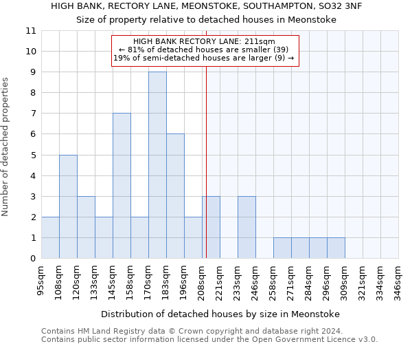 HIGH BANK, RECTORY LANE, MEONSTOKE, SOUTHAMPTON, SO32 3NF: Size of property relative to detached houses in Meonstoke