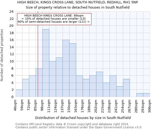HIGH BEECH, KINGS CROSS LANE, SOUTH NUTFIELD, REDHILL, RH1 5NP: Size of property relative to detached houses in South Nutfield