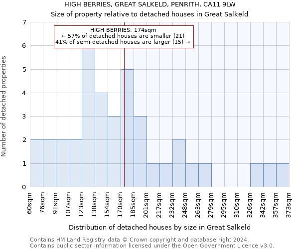 HIGH BERRIES, GREAT SALKELD, PENRITH, CA11 9LW: Size of property relative to detached houses in Great Salkeld