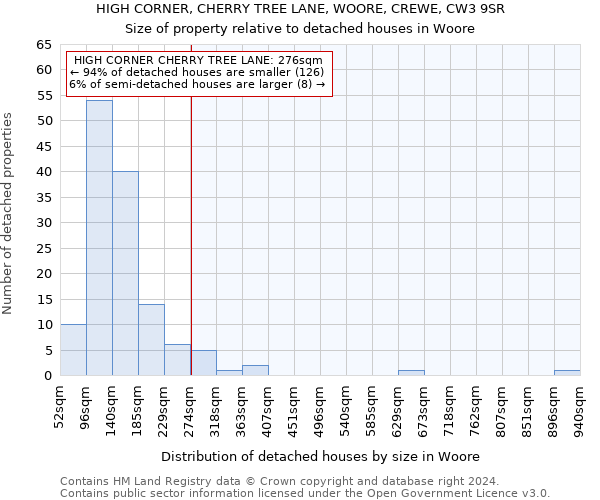 HIGH CORNER, CHERRY TREE LANE, WOORE, CREWE, CW3 9SR: Size of property relative to detached houses in Woore