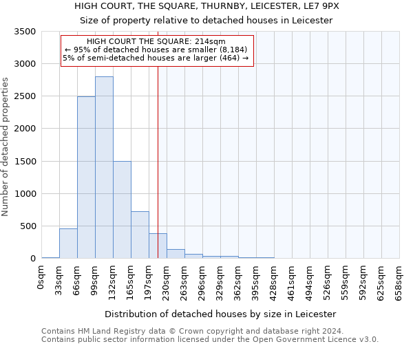 HIGH COURT, THE SQUARE, THURNBY, LEICESTER, LE7 9PX: Size of property relative to detached houses in Leicester