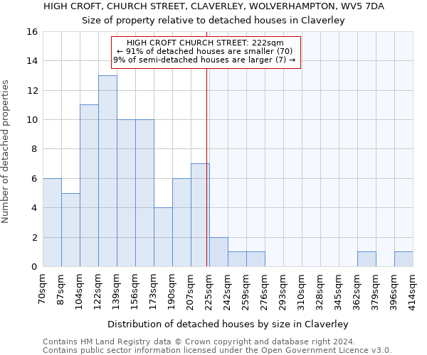 HIGH CROFT, CHURCH STREET, CLAVERLEY, WOLVERHAMPTON, WV5 7DA: Size of property relative to detached houses in Claverley