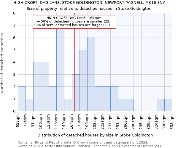 HIGH CROFT, DAG LANE, STOKE GOLDINGTON, NEWPORT PAGNELL, MK16 8NY: Size of property relative to detached houses in Stoke Goldington