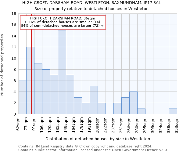 HIGH CROFT, DARSHAM ROAD, WESTLETON, SAXMUNDHAM, IP17 3AL: Size of property relative to detached houses in Westleton