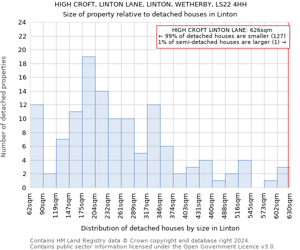 HIGH CROFT, LINTON LANE, LINTON, WETHERBY, LS22 4HH: Size of property relative to detached houses in Linton