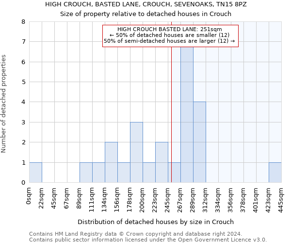 HIGH CROUCH, BASTED LANE, CROUCH, SEVENOAKS, TN15 8PZ: Size of property relative to detached houses in Crouch