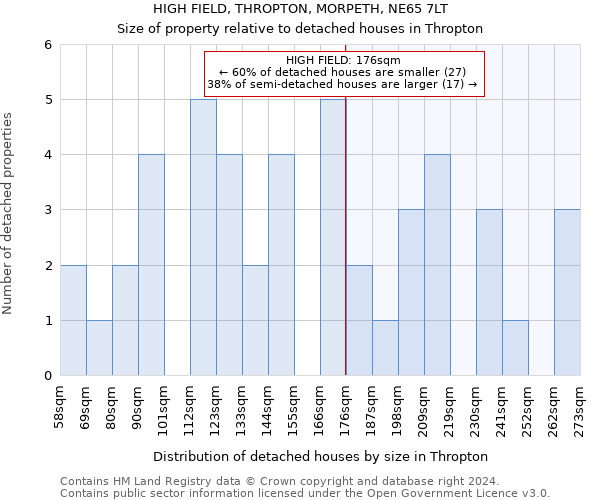 HIGH FIELD, THROPTON, MORPETH, NE65 7LT: Size of property relative to detached houses in Thropton