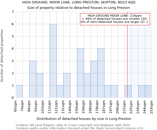 HIGH GROUND, MOOR LANE, LONG PRESTON, SKIPTON, BD23 4QQ: Size of property relative to detached houses in Long Preston