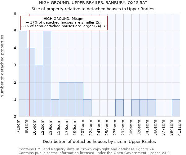 HIGH GROUND, UPPER BRAILES, BANBURY, OX15 5AT: Size of property relative to detached houses in Upper Brailes