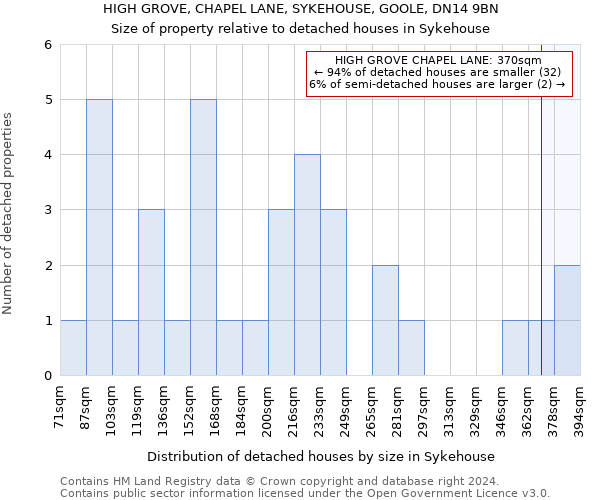 HIGH GROVE, CHAPEL LANE, SYKEHOUSE, GOOLE, DN14 9BN: Size of property relative to detached houses in Sykehouse