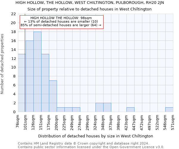 HIGH HOLLOW, THE HOLLOW, WEST CHILTINGTON, PULBOROUGH, RH20 2JN: Size of property relative to detached houses in West Chiltington