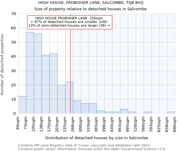 HIGH HOUSE, FROBISHER LANE, SALCOMBE, TQ8 8AQ: Size of property relative to detached houses in Salcombe