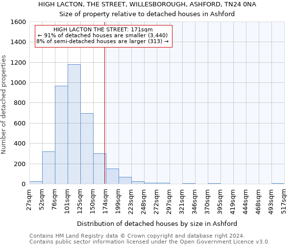 HIGH LACTON, THE STREET, WILLESBOROUGH, ASHFORD, TN24 0NA: Size of property relative to detached houses in Ashford