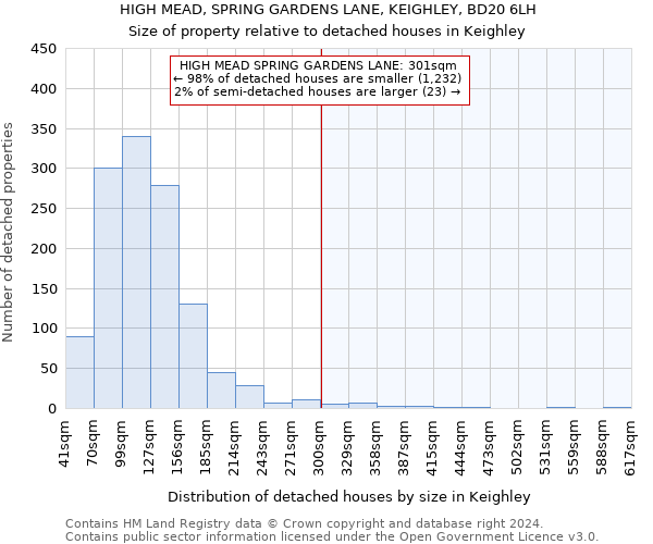 HIGH MEAD, SPRING GARDENS LANE, KEIGHLEY, BD20 6LH: Size of property relative to detached houses in Keighley