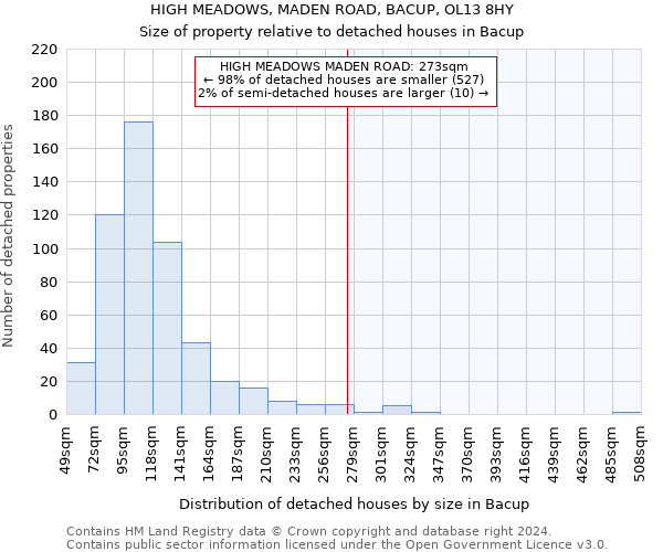 HIGH MEADOWS, MADEN ROAD, BACUP, OL13 8HY: Size of property relative to detached houses in Bacup