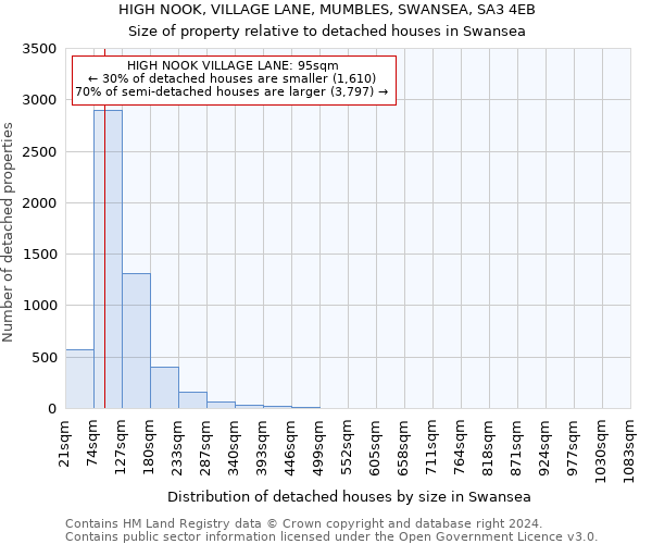 HIGH NOOK, VILLAGE LANE, MUMBLES, SWANSEA, SA3 4EB: Size of property relative to detached houses in Swansea