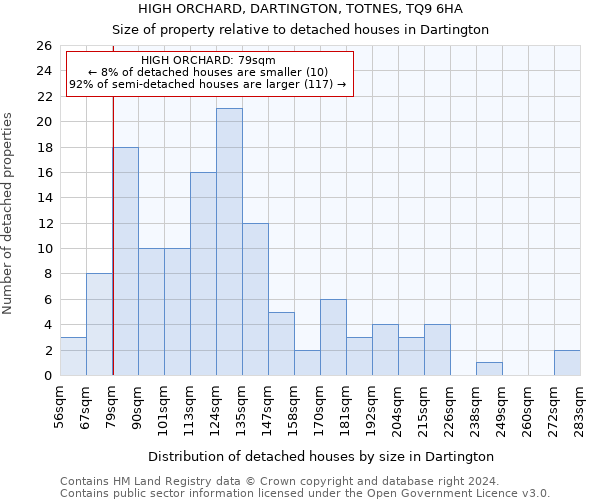 HIGH ORCHARD, DARTINGTON, TOTNES, TQ9 6HA: Size of property relative to detached houses in Dartington