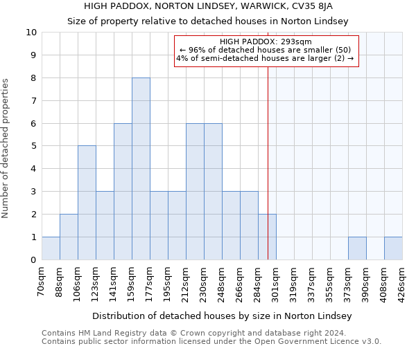 HIGH PADDOX, NORTON LINDSEY, WARWICK, CV35 8JA: Size of property relative to detached houses in Norton Lindsey