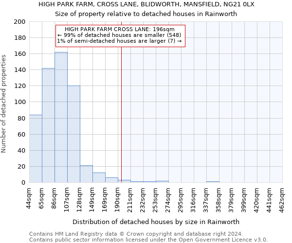 HIGH PARK FARM, CROSS LANE, BLIDWORTH, MANSFIELD, NG21 0LX: Size of property relative to detached houses in Rainworth