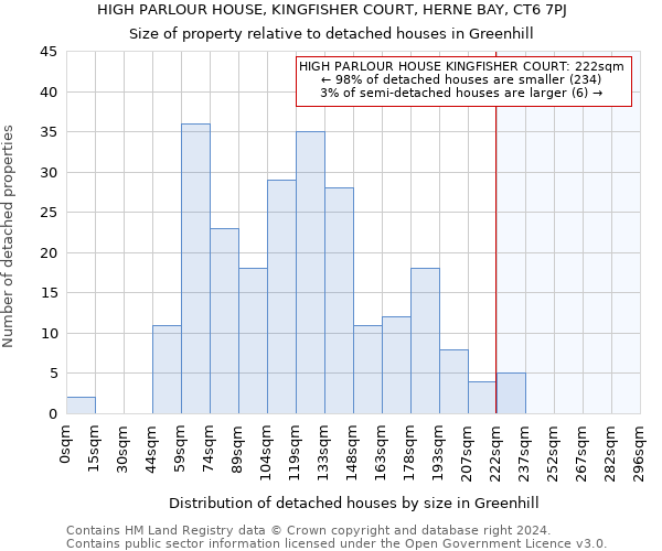 HIGH PARLOUR HOUSE, KINGFISHER COURT, HERNE BAY, CT6 7PJ: Size of property relative to detached houses in Greenhill