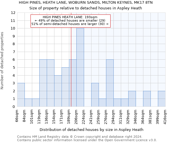 HIGH PINES, HEATH LANE, WOBURN SANDS, MILTON KEYNES, MK17 8TN: Size of property relative to detached houses in Aspley Heath