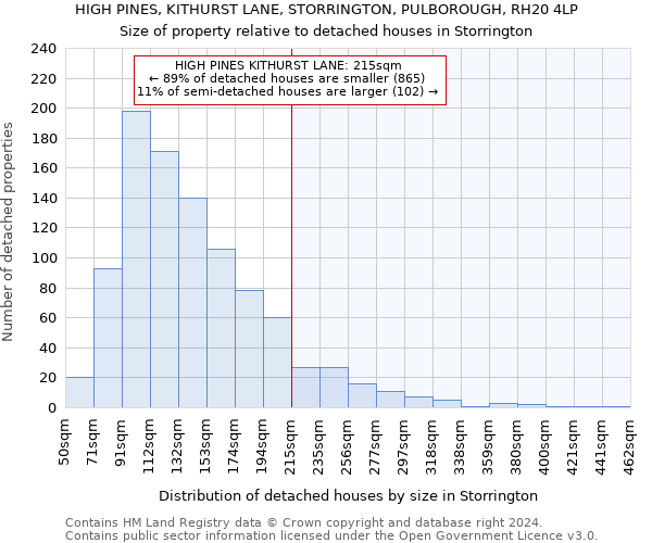 HIGH PINES, KITHURST LANE, STORRINGTON, PULBOROUGH, RH20 4LP: Size of property relative to detached houses in Storrington