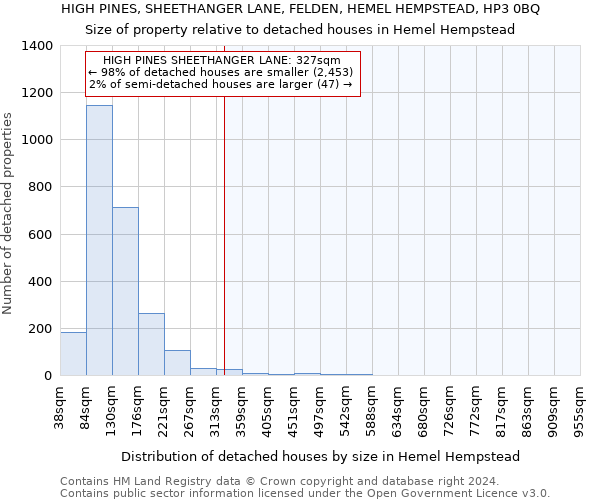 HIGH PINES, SHEETHANGER LANE, FELDEN, HEMEL HEMPSTEAD, HP3 0BQ: Size of property relative to detached houses in Hemel Hempstead