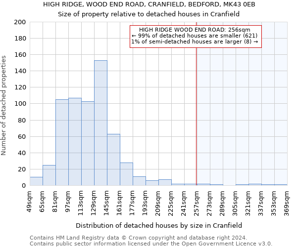 HIGH RIDGE, WOOD END ROAD, CRANFIELD, BEDFORD, MK43 0EB: Size of property relative to detached houses in Cranfield