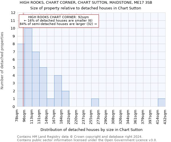 HIGH ROOKS, CHART CORNER, CHART SUTTON, MAIDSTONE, ME17 3SB: Size of property relative to detached houses in Chart Sutton