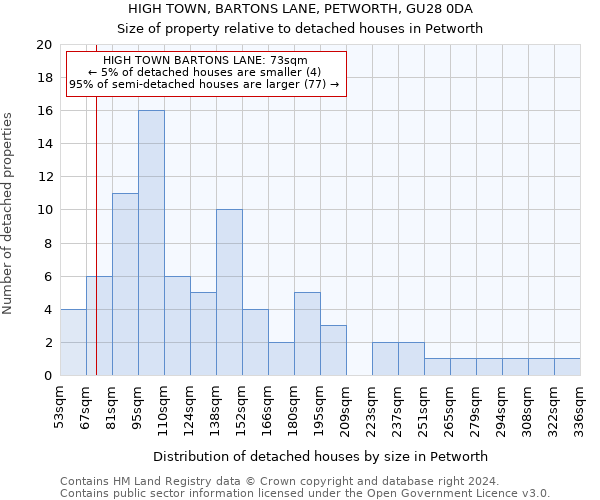 HIGH TOWN, BARTONS LANE, PETWORTH, GU28 0DA: Size of property relative to detached houses in Petworth