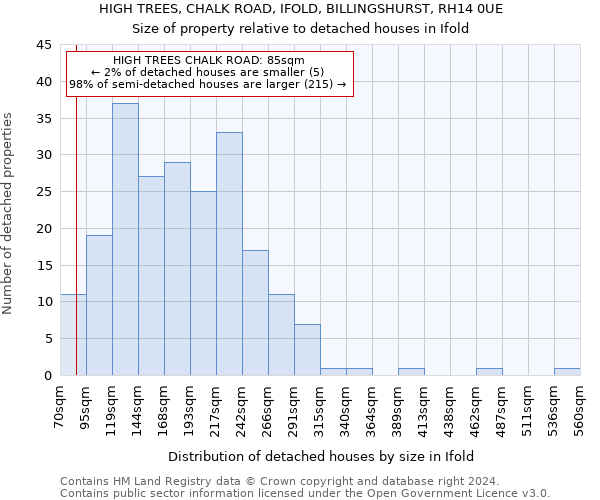 HIGH TREES, CHALK ROAD, IFOLD, BILLINGSHURST, RH14 0UE: Size of property relative to detached houses in Ifold