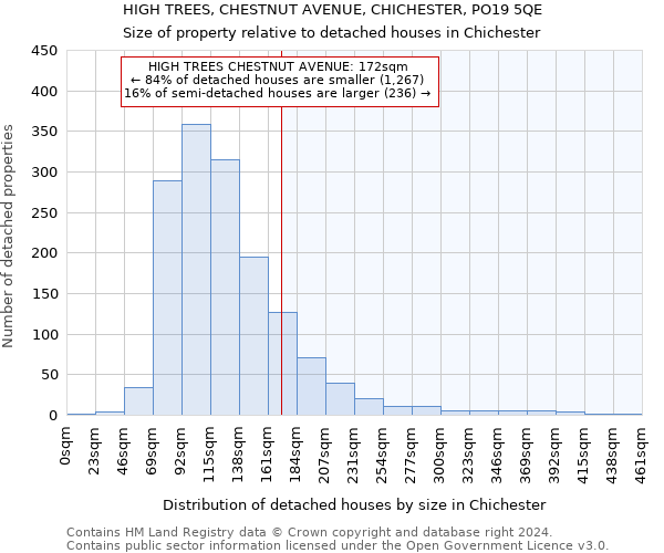 HIGH TREES, CHESTNUT AVENUE, CHICHESTER, PO19 5QE: Size of property relative to detached houses in Chichester