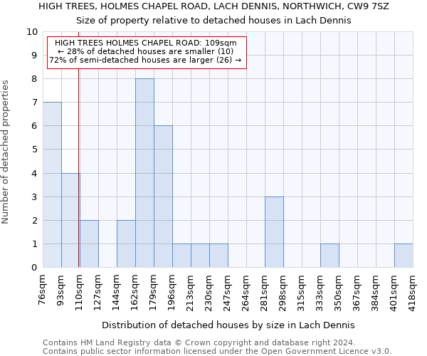 HIGH TREES, HOLMES CHAPEL ROAD, LACH DENNIS, NORTHWICH, CW9 7SZ: Size of property relative to detached houses in Lach Dennis