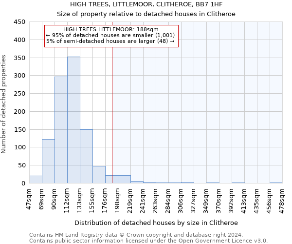 HIGH TREES, LITTLEMOOR, CLITHEROE, BB7 1HF: Size of property relative to detached houses in Clitheroe