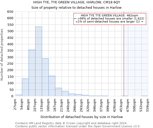 HIGH TYE, TYE GREEN VILLAGE, HARLOW, CM18 6QY: Size of property relative to detached houses in Harlow