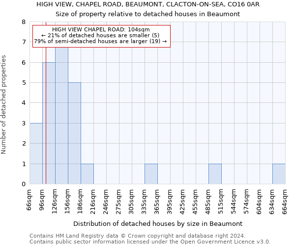 HIGH VIEW, CHAPEL ROAD, BEAUMONT, CLACTON-ON-SEA, CO16 0AR: Size of property relative to detached houses in Beaumont