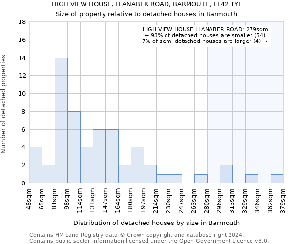 HIGH VIEW HOUSE, LLANABER ROAD, BARMOUTH, LL42 1YF: Size of property relative to detached houses in Barmouth