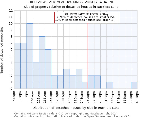 HIGH VIEW, LADY MEADOW, KINGS LANGLEY, WD4 9NF: Size of property relative to detached houses in Rucklers Lane