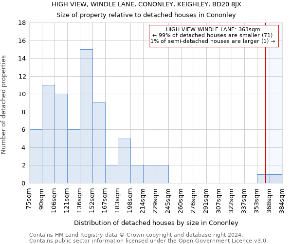 HIGH VIEW, WINDLE LANE, CONONLEY, KEIGHLEY, BD20 8JX: Size of property relative to detached houses in Cononley